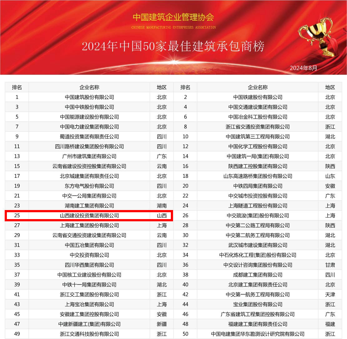 2024年中國建筑業(yè)綜合實力100強榜震撼發(fā)布，共筑行業(yè)新輝煌(圖2)
