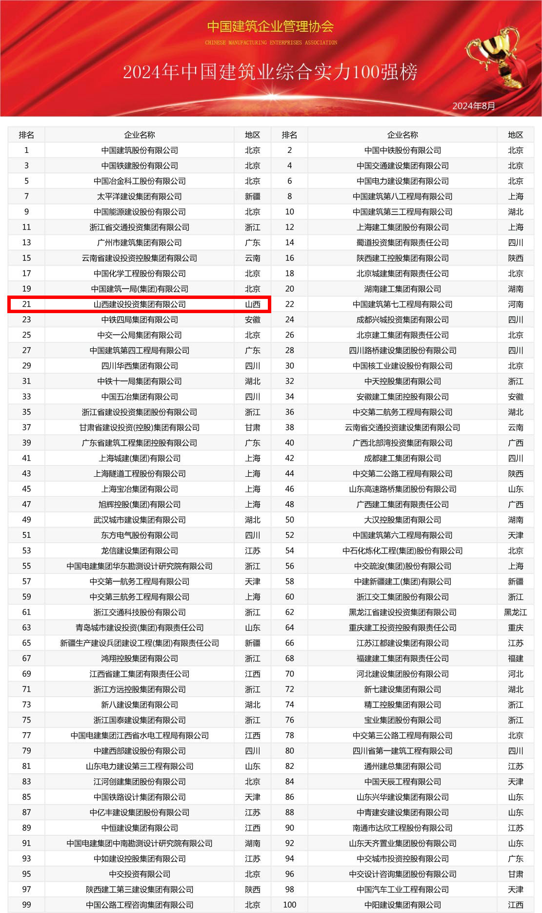 2024年中國建筑業(yè)綜合實力100強榜震撼發(fā)布，共筑行業(yè)新輝煌(圖1)